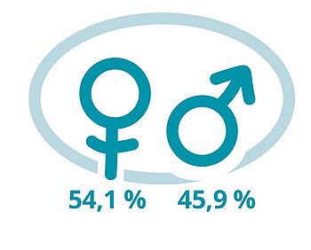 Graphic showing gender distribution with 54.1% female and 45.9% male participants, represented by the female and male symbols within an oval frame.