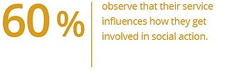 60% observe that their service influences how they get involved in social action.