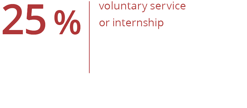 Graphic representation: 25% indicate participation in voluntary service or internships.