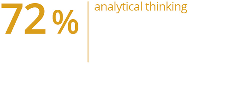 72% show strong analytical thinking skills.