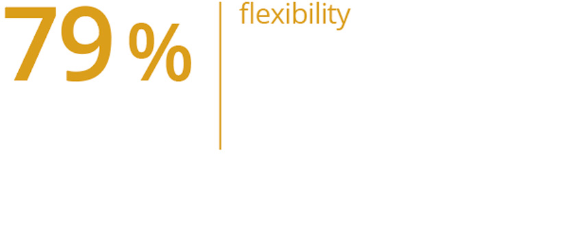 Graphic representation: 79% display a high degree of flexibility.