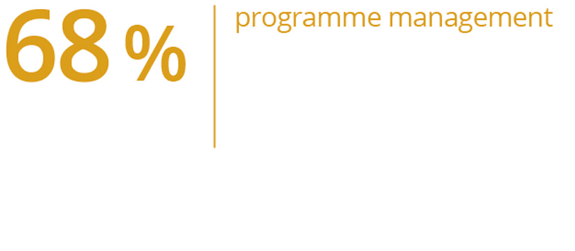 Graphic representation: 68% indicate strong programme management skills.